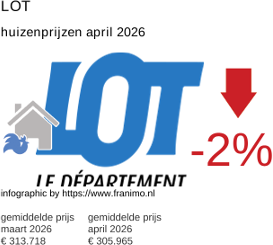 gemiddelde prijs koopwoning in de regio Lot april 2026