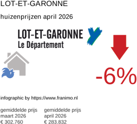 gemiddelde prijs koopwoning in de regio Lot-et-Garonne april 2026