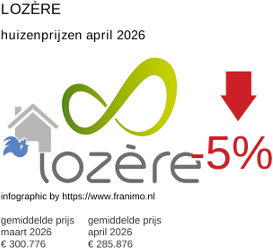 gemiddelde prijs koopwoning in de regio Lozère april 2026