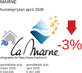 gemiddelde prijs koopwoning in de regio Marne april 2026