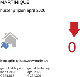 gemiddelde prijs koopwoning in de regio Martinique april 2026