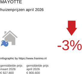 gemiddelde prijs koopwoning in de regio Mayotte april 2026