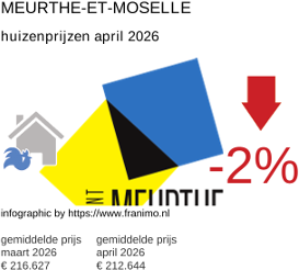 gemiddelde prijs koopwoning in de regio Meurthe-et-Moselle april 2026