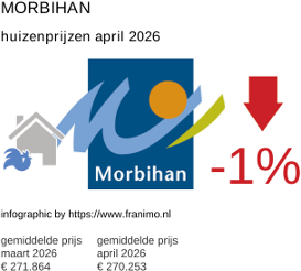 gemiddelde prijs koopwoning in de regio Morbihan april 2026