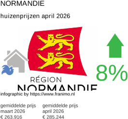 gemiddelde prijs koopwoning in de regio Normandie april 2026