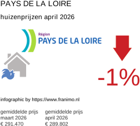 gemiddelde prijs koopwoning in de regio Pays de la Loire april 2026