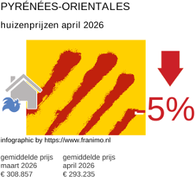 gemiddelde prijs koopwoning in de regio Pyrénées-Orientales april 2026