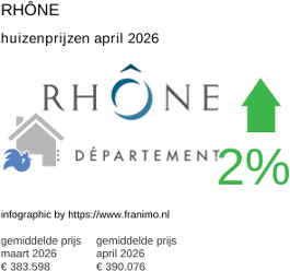 gemiddelde prijs koopwoning in de regio Rhône april 2026