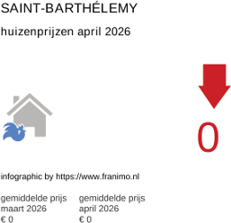 gemiddelde prijs koopwoning in de regio Saint-Barthélemy april 2026