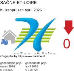gemiddelde prijs koopwoning in de regio Saône-et-Loire april 2026