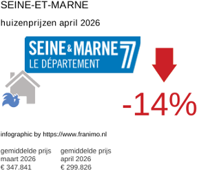 gemiddelde prijs koopwoning in de regio Seine-et-Marne april 2026