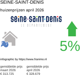 gemiddelde prijs koopwoning in de regio Seine-Saint-Denis april 2026