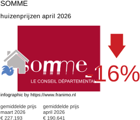 gemiddelde prijs koopwoning in de regio Somme april 2026