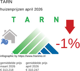gemiddelde prijs koopwoning in de regio Tarn april 2026