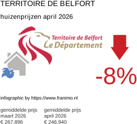 gemiddelde prijs koopwoning in de regio Territoire de Belfort april 2026