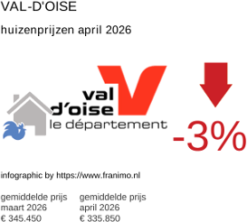 gemiddelde prijs koopwoning in de regio Val-d'Oise april 2026