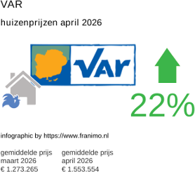 gemiddelde prijs koopwoning in de regio Var april 2026