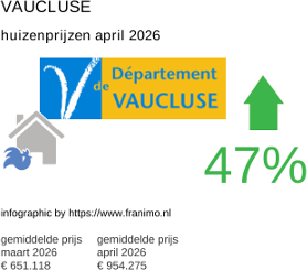 gemiddelde prijs koopwoning in de regio Vaucluse april 2026