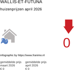 gemiddelde prijs koopwoning in de regio Wallis-et-Futuna april 2026