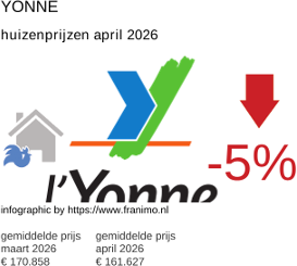 gemiddelde prijs koopwoning in de regio Yonne april 2026