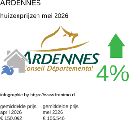 gemiddelde prijs koopwoning in de regio Ardennes mei 2026