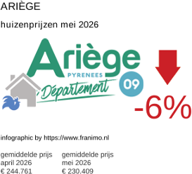 gemiddelde prijs koopwoning in de regio Ariège mei 2026