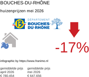 gemiddelde prijs koopwoning in de regio Bouches-du-Rhône mei 2026