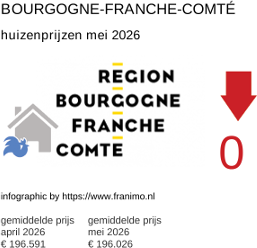 gemiddelde prijs koopwoning in de regio Bourgogne-Franche-Comté mei 2026