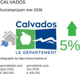 gemiddelde prijs koopwoning in de regio Calvados mei 2026