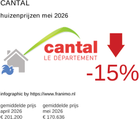 gemiddelde prijs koopwoning in de regio Cantal mei 2026