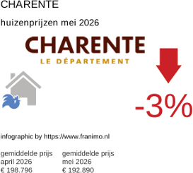 gemiddelde prijs koopwoning in de regio Charente mei 2026