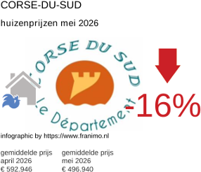 gemiddelde prijs koopwoning in de regio Corse-du-Sud mei 2026