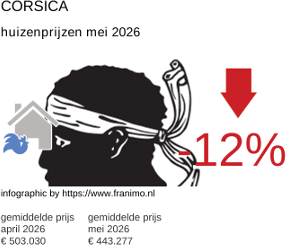 gemiddelde prijs koopwoning in de regio Corse mei 2026