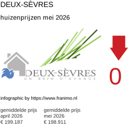 gemiddelde prijs koopwoning in de regio Deux-Sèvres mei 2026