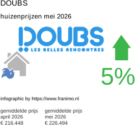 gemiddelde prijs koopwoning in de regio Doubs mei 2026