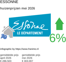 gemiddelde prijs koopwoning in de regio Essonne mei 2026