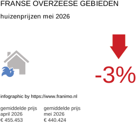 gemiddelde prijs koopwoning in de regio DomTom mei 2026