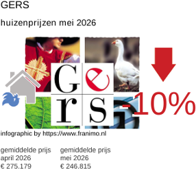 gemiddelde prijs koopwoning in de regio Gers mei 2026