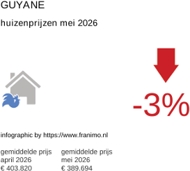 gemiddelde prijs koopwoning in de regio Guyane mei 2026