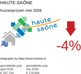 gemiddelde prijs koopwoning in de regio Haute-Saône mei 2026