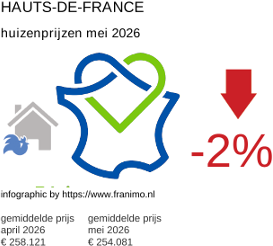 gemiddelde prijs koopwoning in de regio Hauts-de-France mei 2026