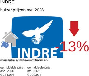 gemiddelde prijs koopwoning in de regio Indre mei 2026