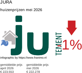 gemiddelde prijs koopwoning in de regio Jura mei 2026