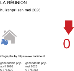 gemiddelde prijs koopwoning in de regio La Réunion mei 2026