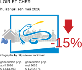 gemiddelde prijs koopwoning in de regio Loir-et-Cher mei 2026
