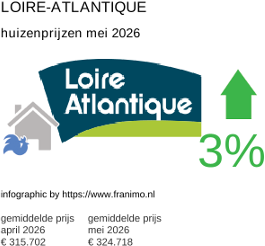 gemiddelde prijs koopwoning in de regio Loire-Atlantique mei 2026