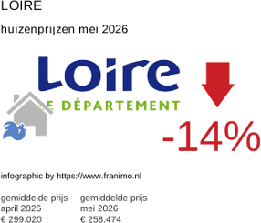 gemiddelde prijs koopwoning in de regio Loire mei 2026