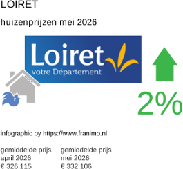 gemiddelde prijs koopwoning in de regio Loiret mei 2026