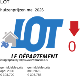 gemiddelde prijs koopwoning in de regio Lot mei 2026