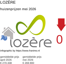 gemiddelde prijs koopwoning in de regio Lozère mei 2026